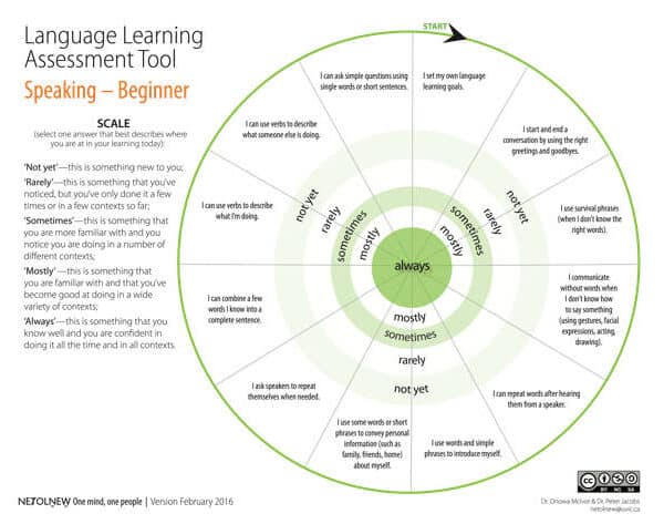NEȾOLṈEW̱ Assessment Tool