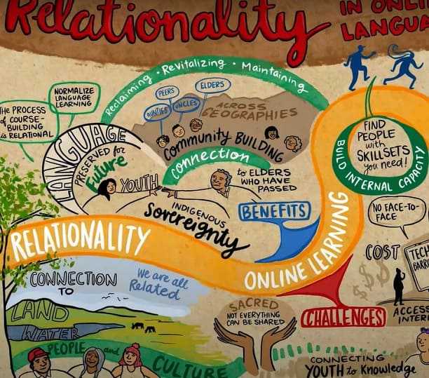 Language in relation graphic recording 2